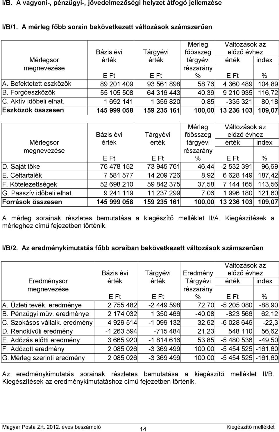 Ft % A. Befektetett eszközök 89 201 409 93 561 898 58,76 4 360 489 104,89 B. Forgóeszközök 55 105 508 64 316 443 40,39 9 210 935 116,72 C. Aktív időbeli elhat.