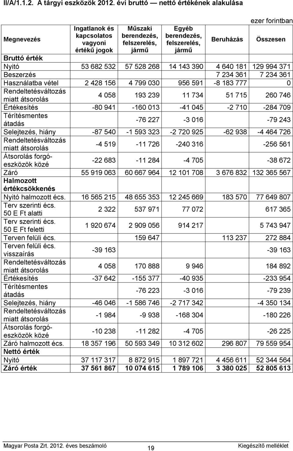 érték Nyitó 53 682 532 57 528 268 14 143 390 4 640 181 129 994 371 Beszerzés 7 234 361 7 234 361 Használatba vétel 2 428 156 4 799 030 956 591-8 183 777 0 Rendeltetésváltozás miatt átsorolás 4 058