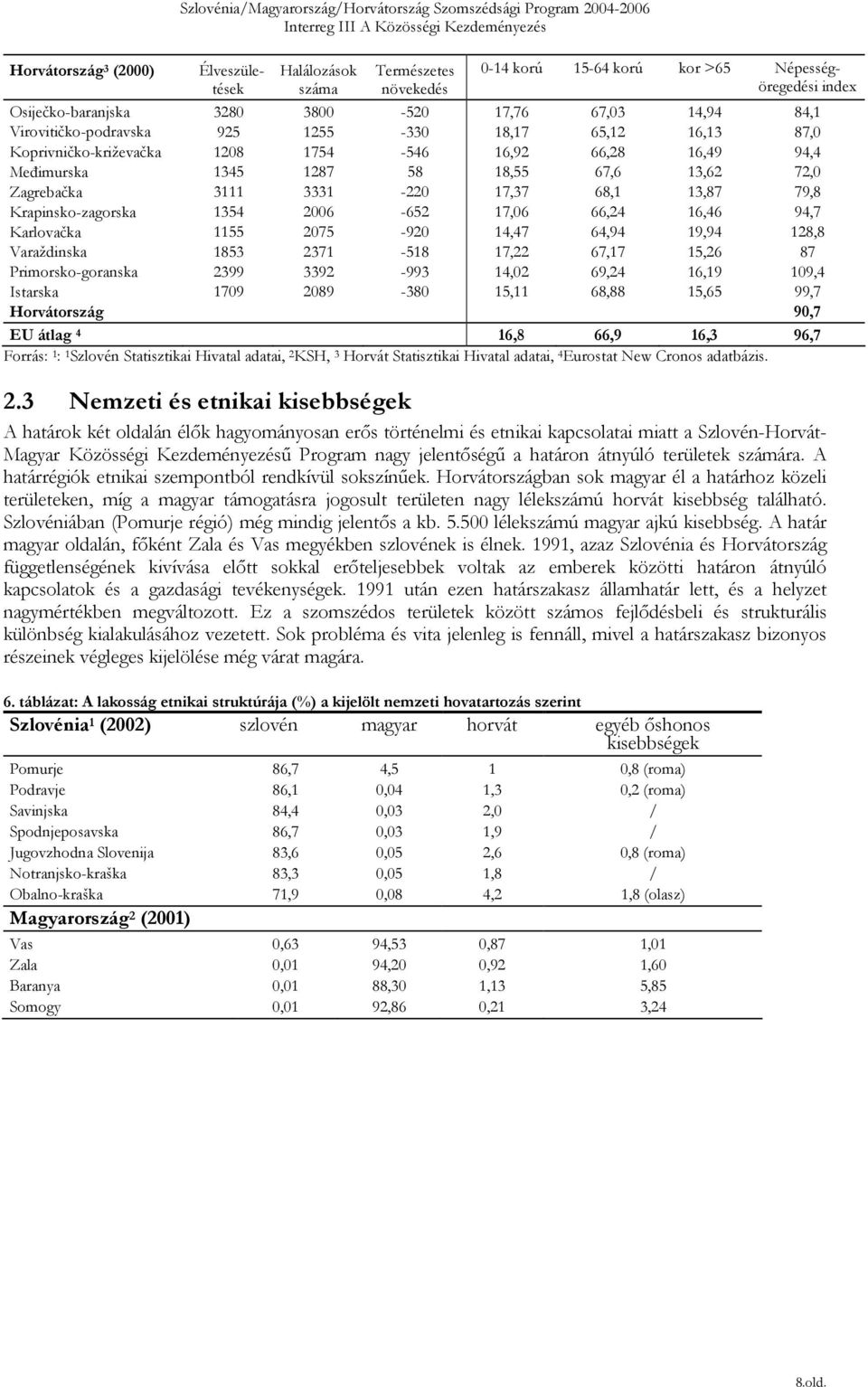 Természetes növekedés 520 330 546 58 220 652 920 518 993 380 014 korú 1564 korú kor >65 Népességöregedési index 17,76 18,17 16,92 18,55 17,37 17,06 14,47 17,22 14,02 15,11 67,03 65,12 66,28 67,6 68,1