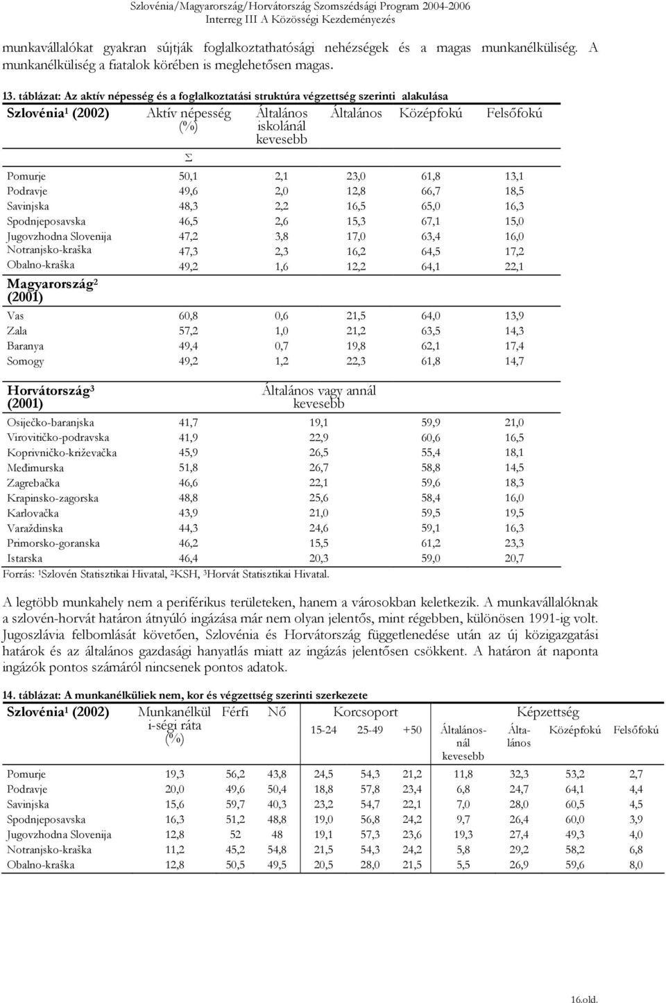 Podravje Savinjska Spodnjeposavska Jugovzhodna Slovenija Notranjskokraška Obalnokraška Magyarország 2 (2001) Vas Zala Baranya Somogy Σ 50,1 49,6 48,3 46,5 47,2 47,3 49,2 60,8 57,2 49,4 49,2 2,1 2,0