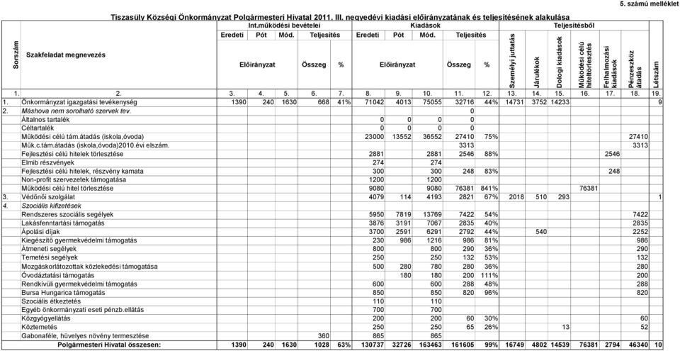 számú melléklet 1. 2. 3. 4. 5. 6. 7. 8. 9. 10. 11. 12. 13. 14. 15. 16. 17. 18. 19. 1. Önkormányzat igazgatási tevékenység 1390 240 1630 668 41% 71042 4013 75055 32716 44% 14731 3752 14233 9 2.