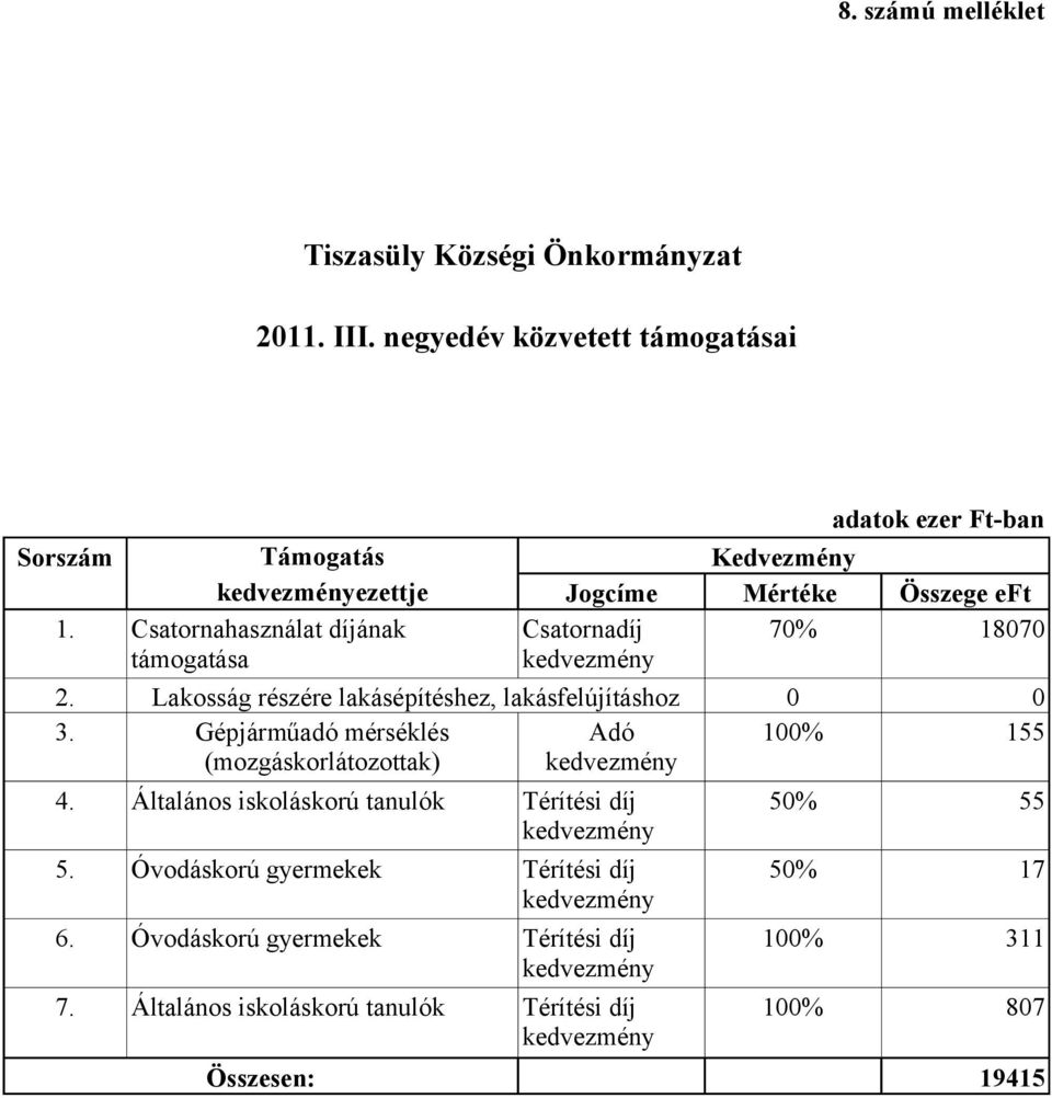 Csatornahasználat díjának Csatornadíj 70% 18070 támogatása kedvezmény 2. Lakosság részére lakásépítéshez, lakásfelújításhoz 0 0 3.