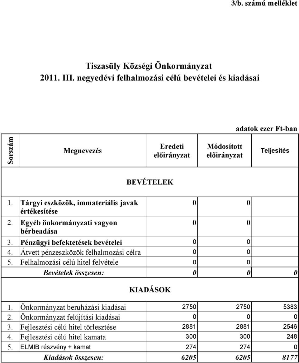 Átvett pénzeszközök felhalmozási célra 0 0 5. Felhalmozási célú hitel felvétele 0 0 Bevételek összesen: 0 0 0 KIADÁSOK 1. Önkormányzat beruházási kiadásai 2750 2750 5383 2.