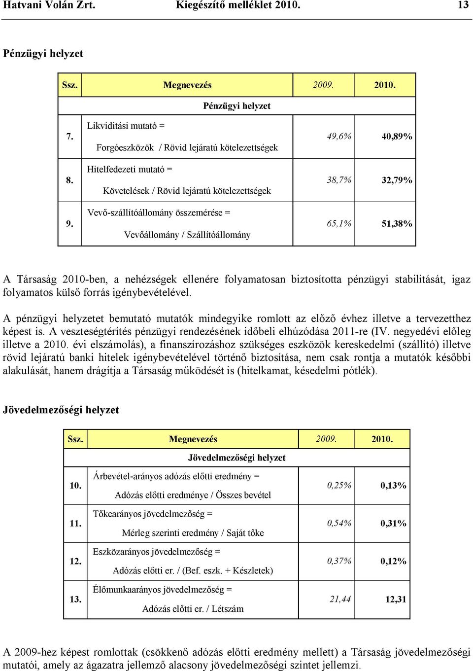 Szállítóállomány 49,6% 40,89% 38,7% 32,79% 65,1% 51,38% A Társaság 2010-ben, a nehézségek ellenére folyamatosan biztosította pénzügyi stabilitását, igaz folyamatos külső forrás igénybevételével.