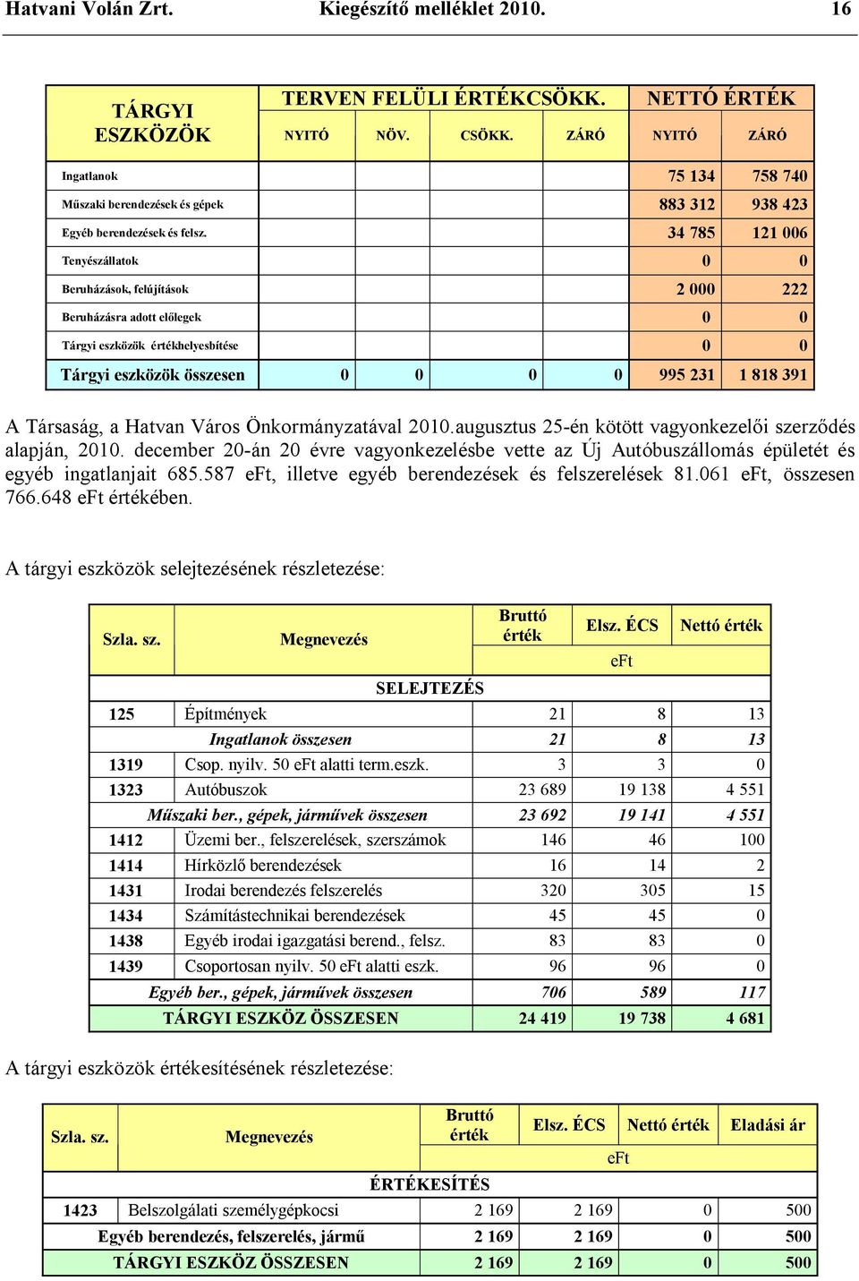 34 785 121 006 Tenyészállatok 0 0 Beruházások, felújítások 2 000 222 Beruházásra adott előlegek 0 0 Tárgyi eszközök értékhelyesbítése 0 0 Tárgyi eszközök összesen 0 0 0 0 995 231 1 818 391 A