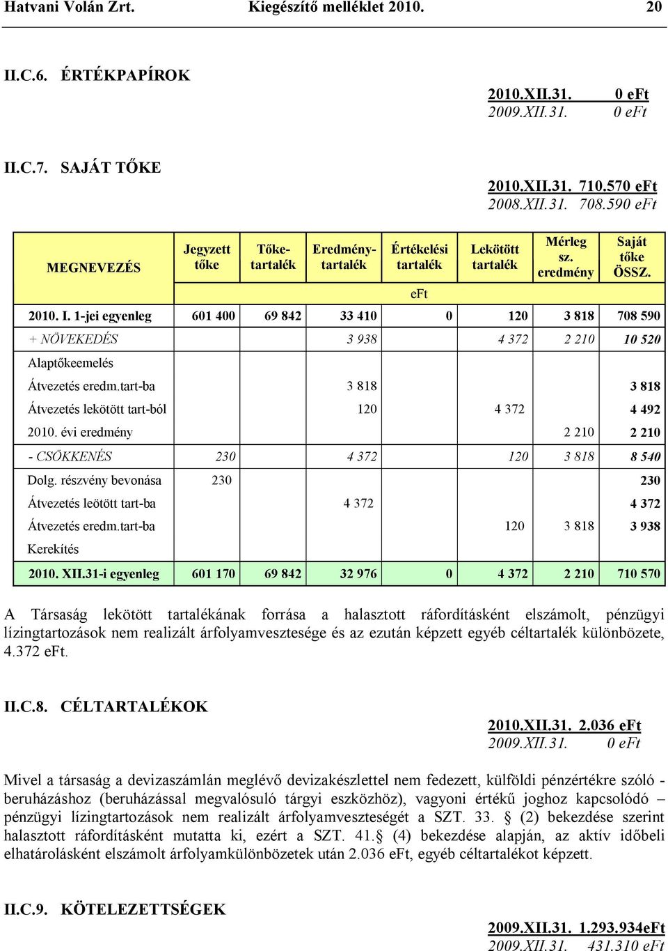 1-jei egyenleg 601 400 69 842 33 410 0 120 3 818 708 590 + NÖVEKEDÉS 3 938 4 372 2 210 10 520 Alaptőkeemelés Átvezetés eredm.tart-ba 3 818 3 818 Átvezetés lekötött tart-ból 120 4 372 4 492 2010.