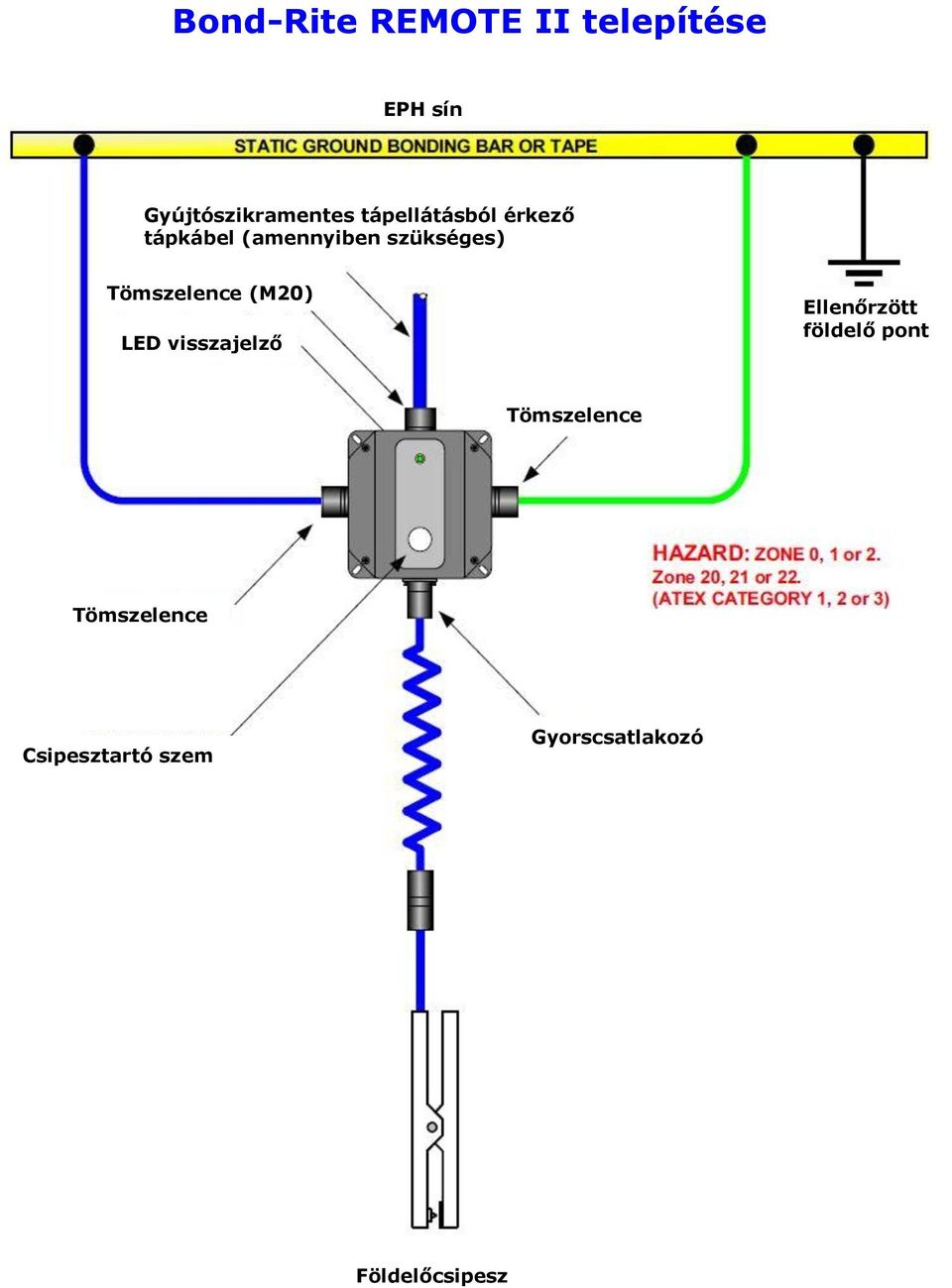 Tömszelence (M20) LED visszajelző Ellenőrzött földelő pont