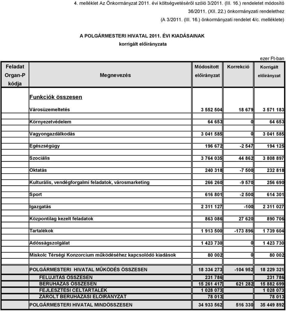 ÉVI KIADÁSAINAK Funkciók összesen Városüzemeltetés 3 552 504 18 679 3 571 183 Környezetvédelem 64 653 0 64 653 Vagyongazdálkodás 3 041 585 0 3 041 585 Egészségügy Szociális Oktatás Kulturális,