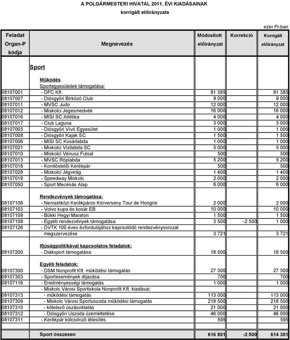 Laguna 3 000 3 000 08107003 - Diósgyőri Vívó Egyesület 1 000 1 000 08107008 - Diósgyőri Kajak SC 1 500 1 500 08107006 - MISI SC Kosárlabda 1 000 1 000 08107021 - Miskolci Vízilabda SC 5 000 5 000