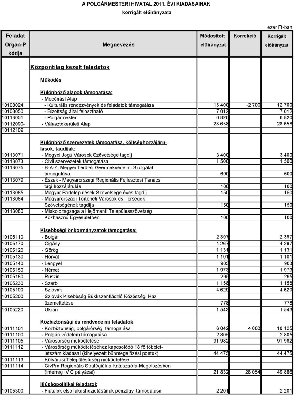 Szövetsége tagdíj 10113073 - Civil szervezetek támogatása 10113075 - B-A-Z.