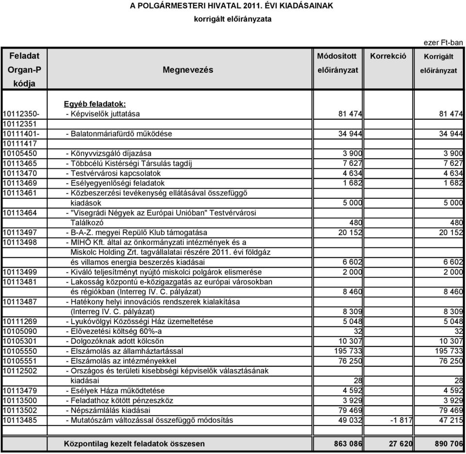 Találkozó 480 480 10113497 - B-A-Z. megyei Repülő Klub támogatása 20 152 20 152 10113498 - MIHŐ Kft. által az önkormányzati intézmények és a Miskolc Holding Zrt. tagvállalatai részére 2011.