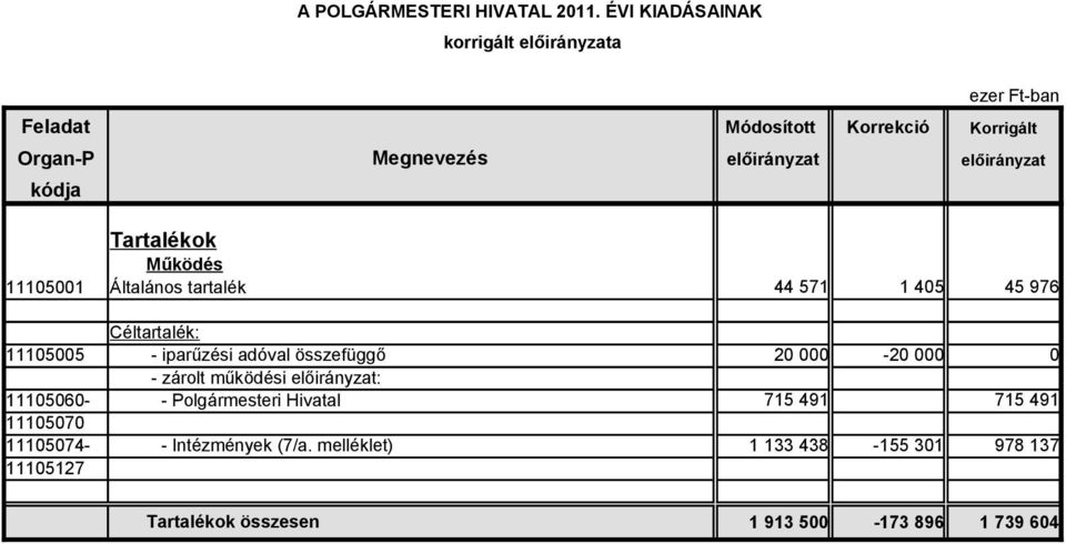 - Polgármesteri Hivatal 715 491 715 491 11105070 11105074- - Intézmények (7/a.