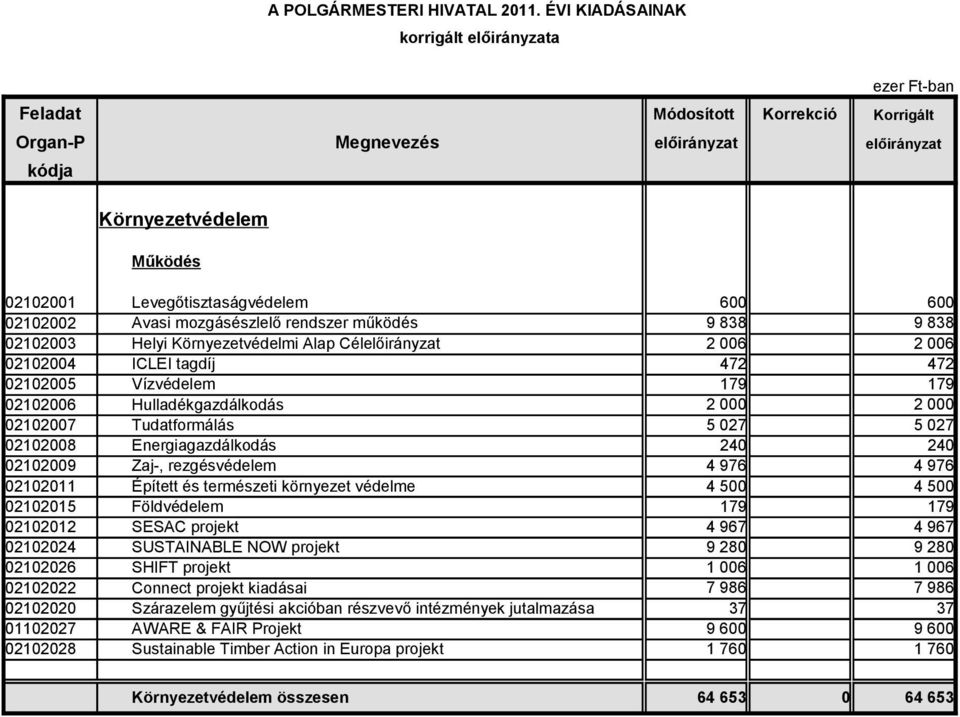 02102011 Épített és természeti környezet védelme 4 500 4 500 02102015 Földvédelem 179 179 02102012 SESAC projekt 4 967 4 967 02102024 SUSTAINABLE NOW projekt 9 280 9 280 02102026 SHIFT projekt 1 006