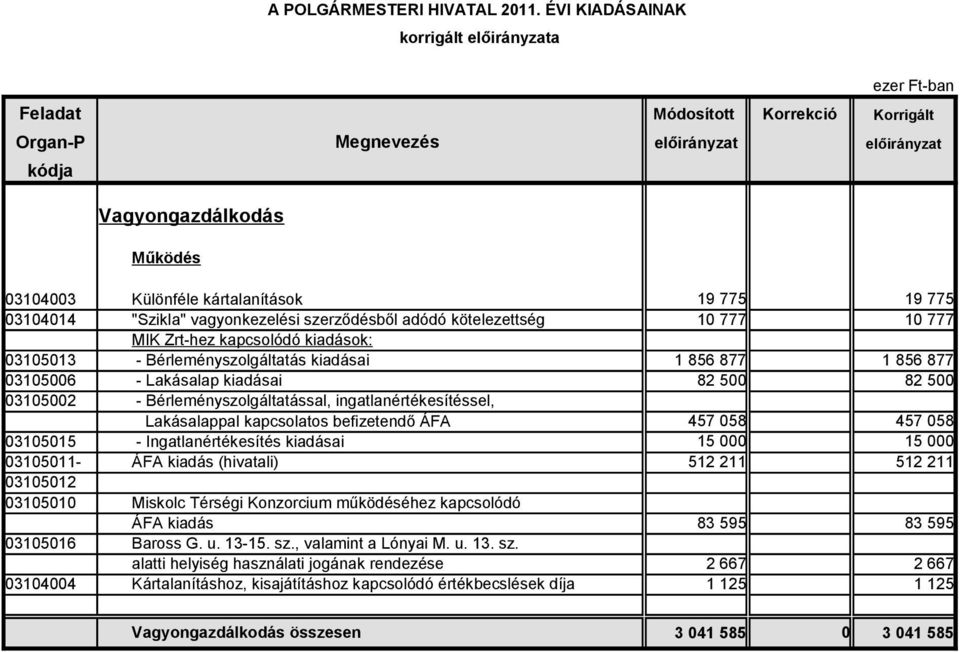 (hivatali) 03105012 03105010 Miskolc Térségi Konzorcium működéséhez kapcsolódó ÁFA kiadás 03105016 Baross G. u. 13-15. sz.