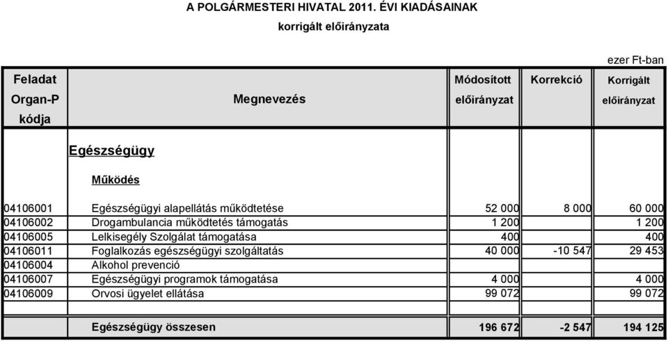 egészségügyi szolgáltatás 04106004 Alkohol prevenció 04106007 Egészségügyi programok támogatása 04106009