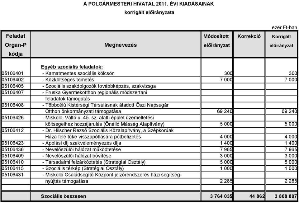 sz. alatti épület üzemeltetési költségeihez hozzájárulás (Önálló Másság Alapítvány) 5 000 5 000 05106412 - Dr.