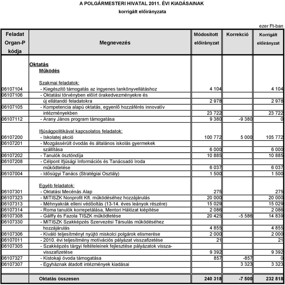 06107200 - Iskolatej akció 06107201 - Mozgássérült óvodás és általános iskolás gyermekek szállítása 06107202 - Tanulók ösztöndíja 06107208 - Célpont Ifjúsági Információs és Tanácsadó Iroda