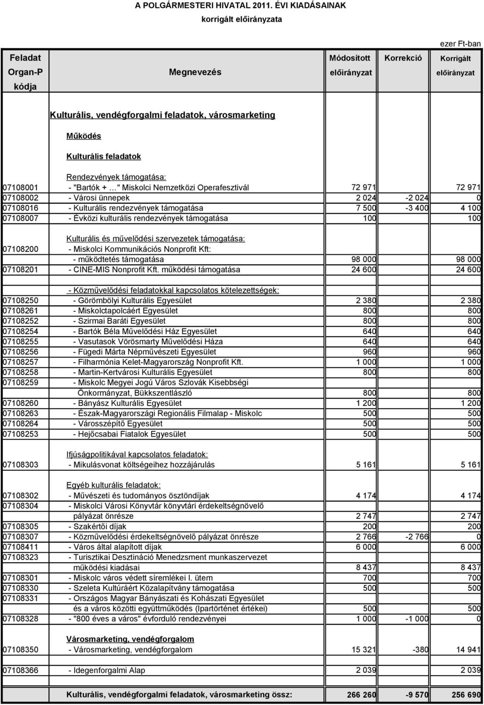 Miskolci Kommunikációs Nonprofit Kft: - működtetés támogatása 07108201 - CINE-MIS Nonprofit Kft.