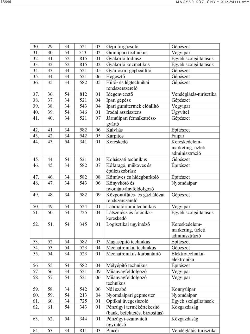 36. 54 812 01 Idegenvezet Vendéglátás-turisztika 38. 37. 34 521 04 Ipari gépész Gépészet 39. 38. 34 543 04 Ipari gumitermék el állító Vegyipar 40. 39. 54 346 01 Irodai asszisztens Ügyvitel 41. 40. 34 521 07 Járm ipari fémalkatrészgyártó Gépészet 42.