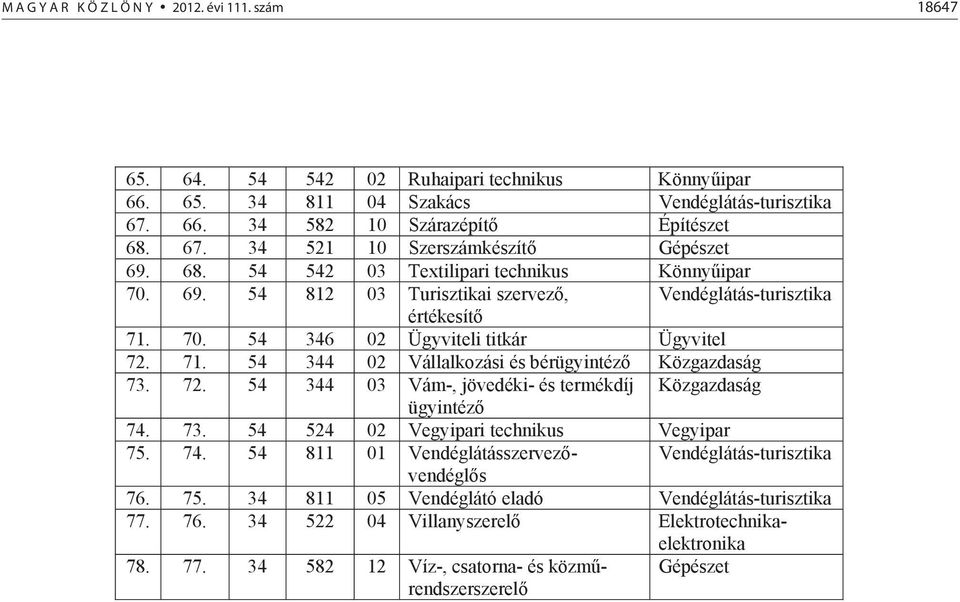 72. 54 344 03 Vám-, jövedéki- és termékdíj Közgazdaság ügyintéz 74. 73. 54 524 02 Vegyipari technikus Vegyipar 75. 74. 54 811 01 Vendéglátásszervez vendégl s Vendéglátás-turisztika 76. 75. 34 811 05 Vendéglátó eladó Vendéglátás-turisztika 77.