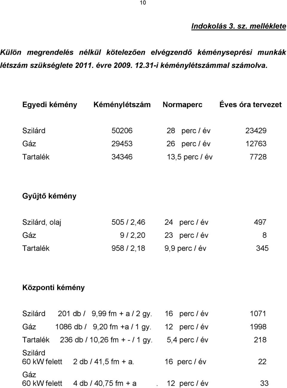 505 / 2,46 24 perc / év 497 Gáz 9 / 2,20 23 perc / év 8 Tartalék 958 / 2,18 9,9 perc / év 345 Központi kémény Szilárd 201 db / 9,99 fm + a / 2 gy.