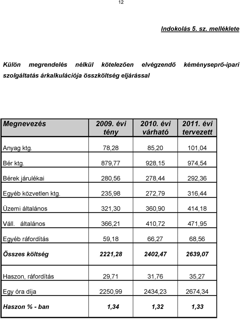 évi tény 2010. évi várható 2011. évi tervezett Anyag ktg. 78,28 85,20 101,04 Bér ktg.