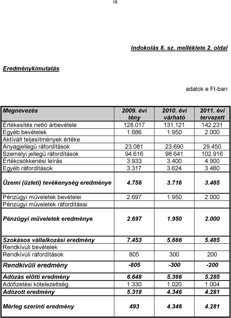 400 4.900 Egyéb ráfordítások 3.317 3.624 3.480 Üzemi (üzleti) tevékenység eredménye 4.756 3.716 3.485 Pénzügyi műveletek bevételei 2.697 1.950 2.