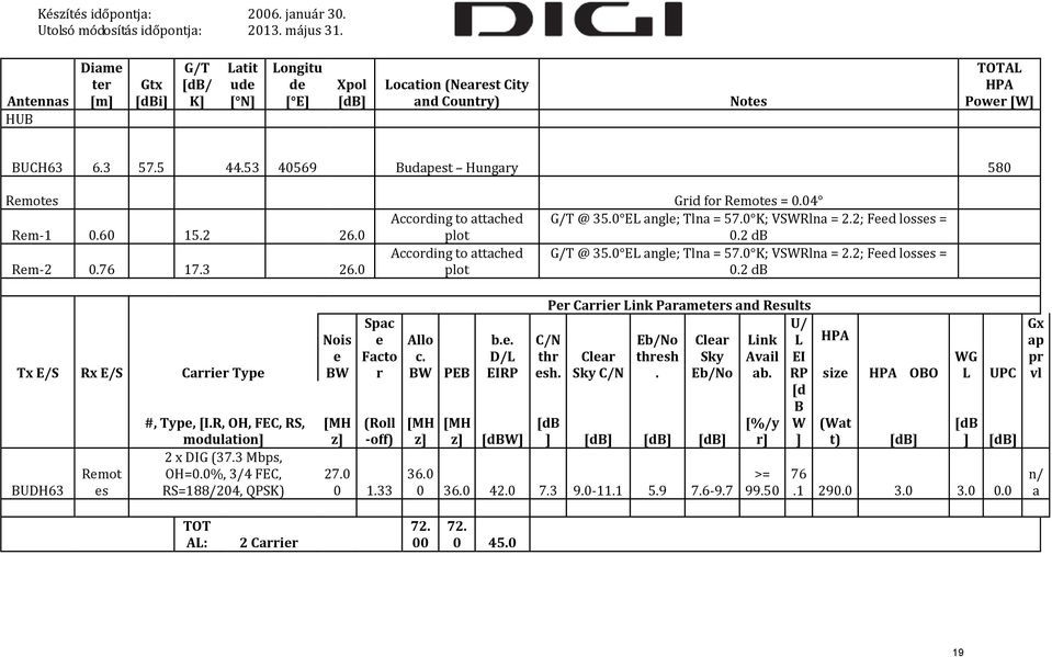 3 26.0 According to attached plot G/T @ 35.0 EL angle; Tlna = 57.0 K; VSWRlna = 2.2; Feed losses = 0.2 db Tx E/S Rx E/S Carrier Type BUDH63 Remot es #, Type, [I.