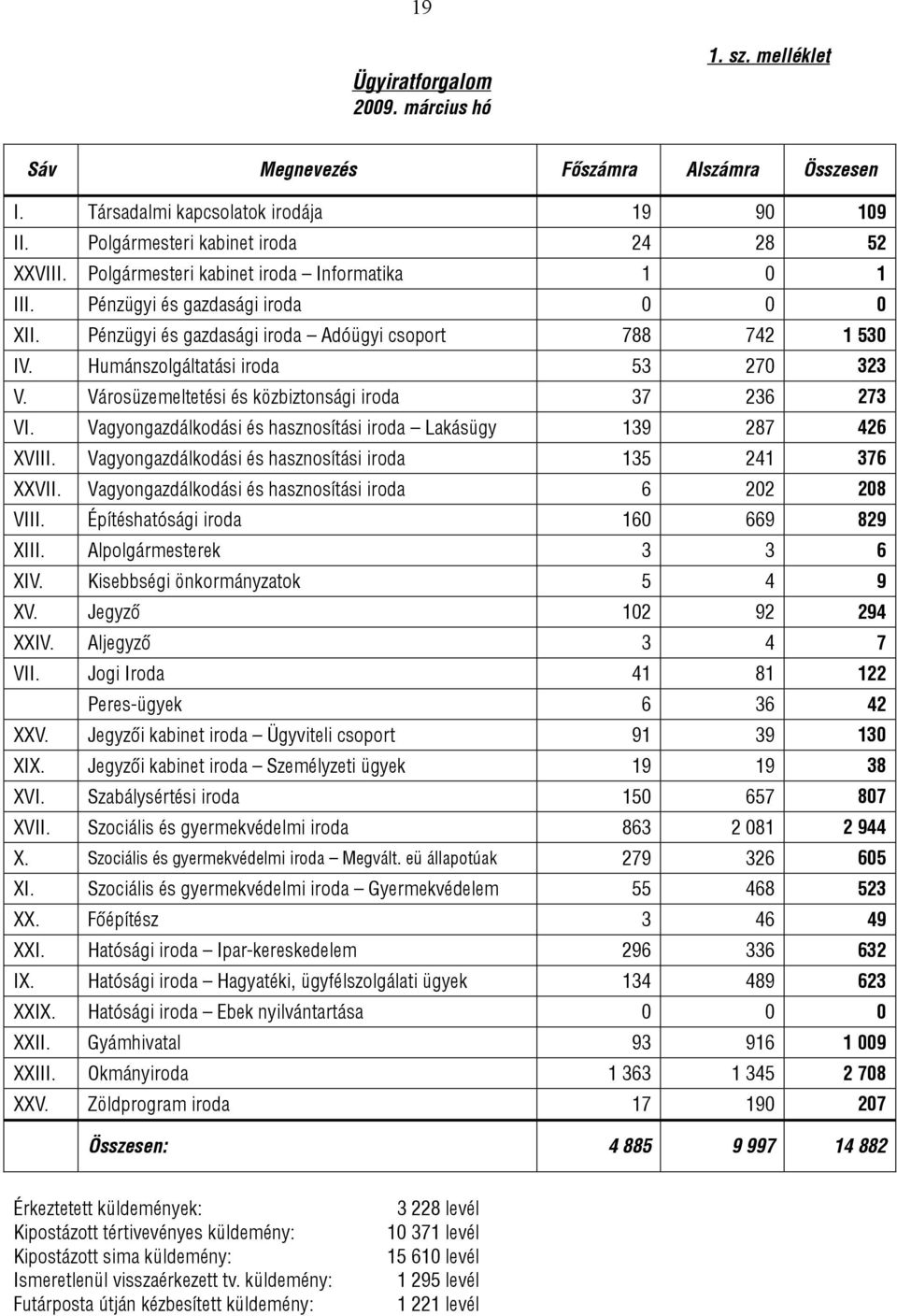 Városüzemeltetési és közbiztonsági iroda 37 236 273 VI. Vagyongazdálkodási és hasznosítási iroda Lakásügy 139 287 426 XVIII. Vagyongazdálkodási és hasznosítási iroda 135 241 376 XXVII.