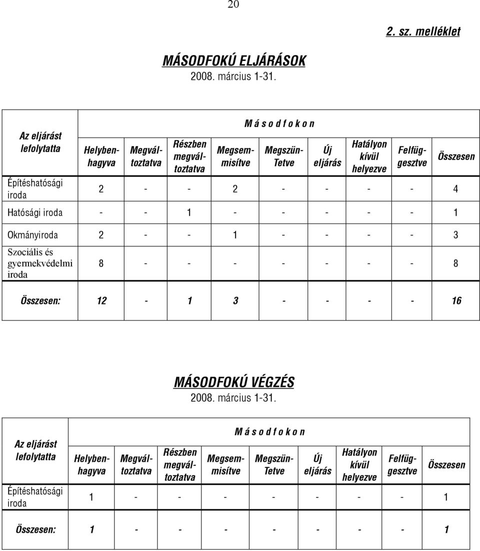 Hatósági iroda - - 1 - - - - - 1 Okmányiroda 2 - - 1 - - - - 3 Szociális és gyermekvédelmi iroda 8 - - - - - - - 8 Összesen: 12-1 3 - - - - 16 MÁSODFOKÚ VÉGZÉS 2008.