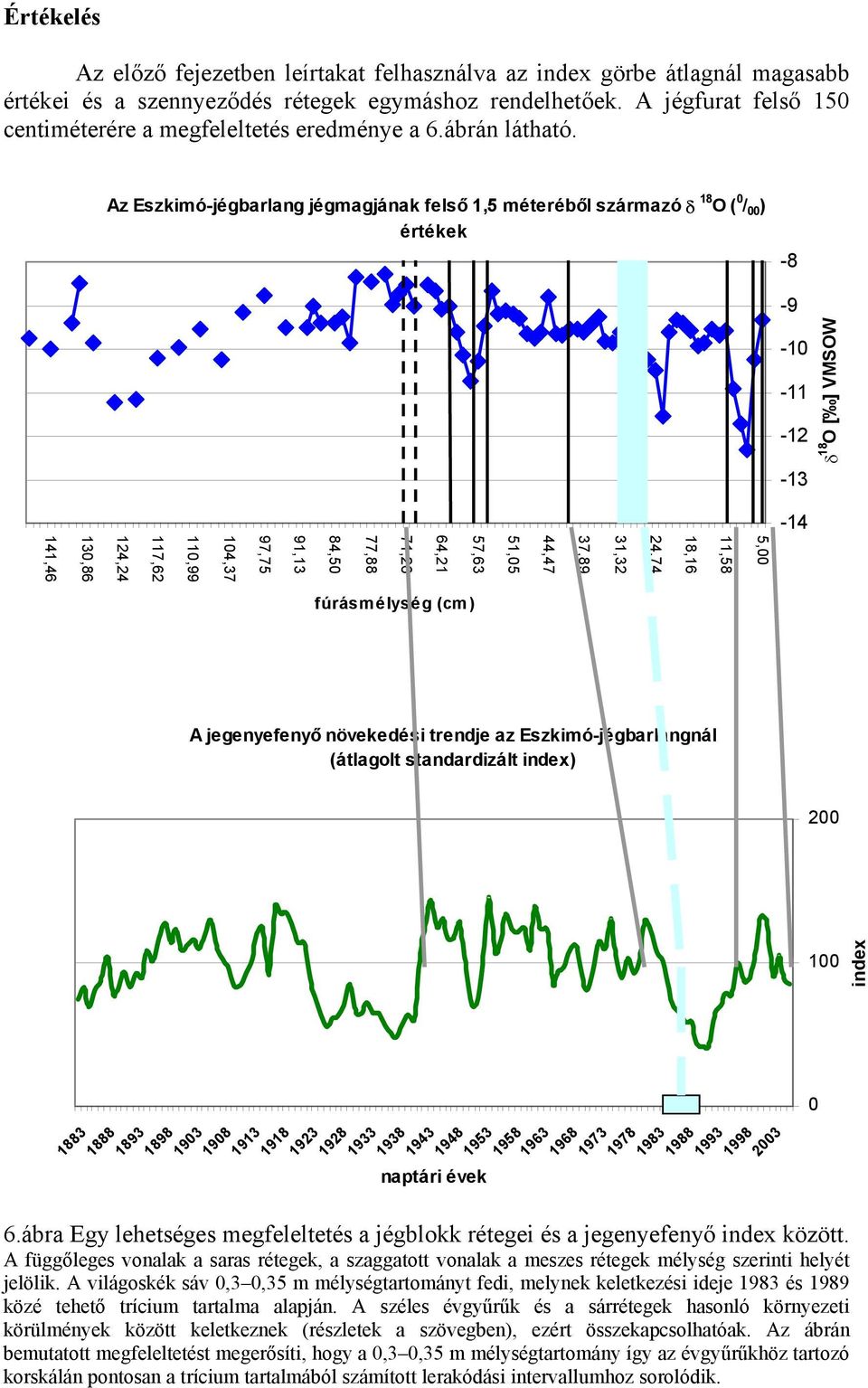 Az Eszkimó-jégbarlang jégmagjának felső 1,5 méteréből származó δ 18 O ( 0 / 00 ) értékek -8-9 -10-11 -12-13 δ 18 O [ ] VMSOW -14 5,00 11,58 18,16 24,74 31,32 37,89 44,47 51,05 57,63 64,21 71,26 77,88