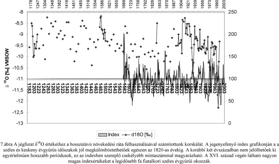 1203 1183-11,5 50-12 -12,5 0-13 Index d18o [ ] 7.ábra A jégfurat δ 18 O értékeihez a hosszútávú növekedési ráta felhasználásával számítottunk korskálát.