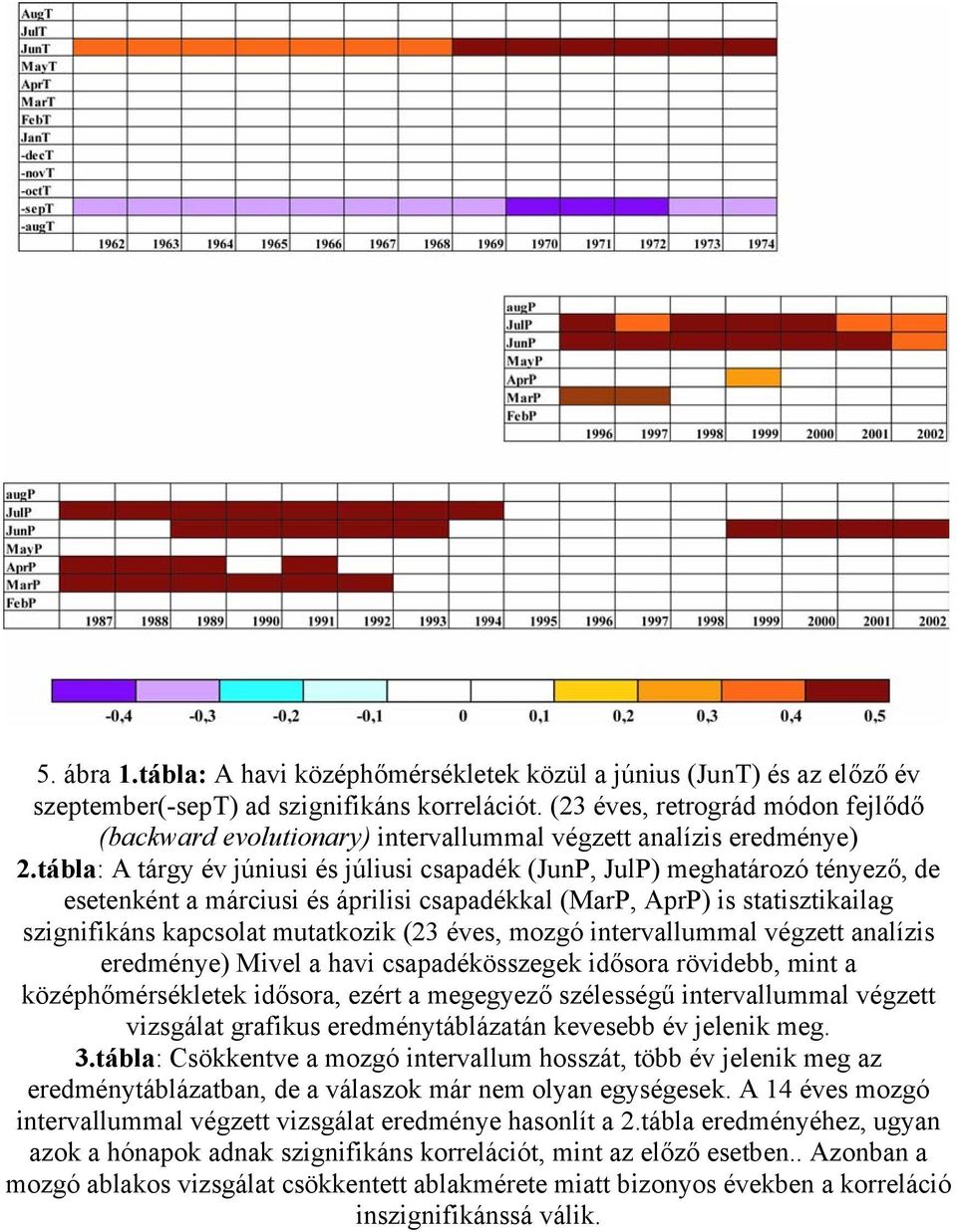 tábla: A tárgy év júniusi és júliusi csapadék (JunP, JulP) meghatározó tényező, de esetenként a márciusi és áprilisi csapadékkal (MarP, AprP) is statisztikailag szignifikáns kapcsolat mutatkozik (23