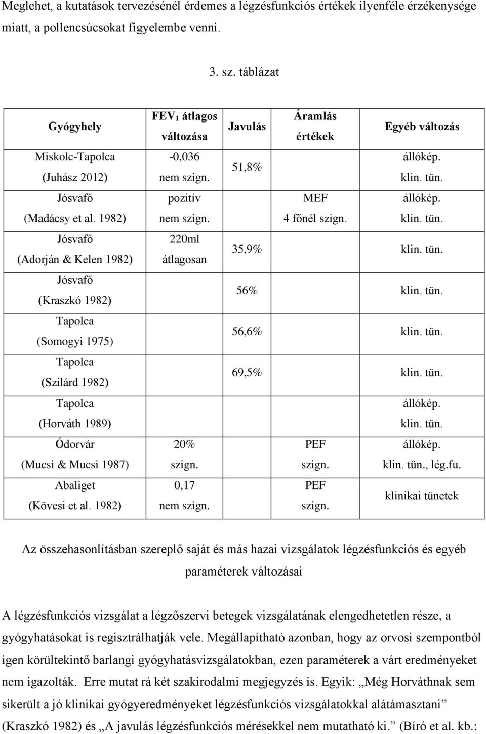 pozitív nem szign. 220ml átlagosan 20% szign. 0,17 nem szign. Javulás Áramlás értékek Egyéb változás 51,8% állókép. klin. tün. MEF állókép. 4 főnél szign. klin. tün. 35,9% klin. tün. 56% klin. tün. 56,6% klin.