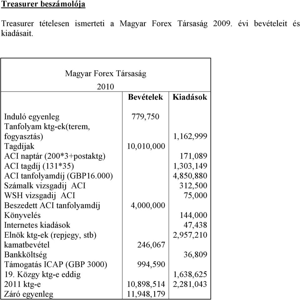 ACI tagdíj (131*35) 1,303,149 ACI tanfolyamdíj (GBP16.