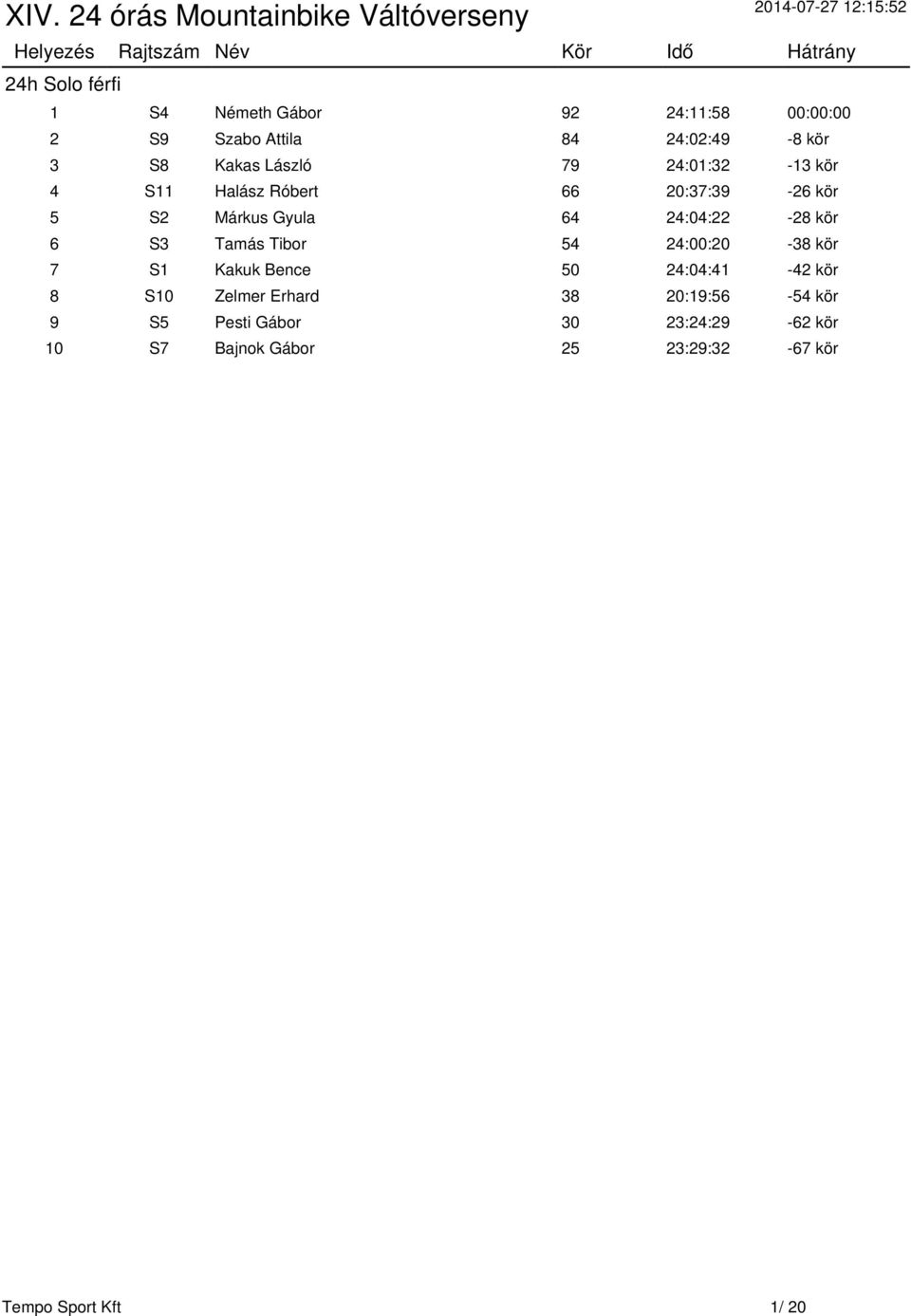 6 S3 Tamás Tibor 54 24:00:20-38 kör 7 S1 Kakuk Bence 50 24:04:41-42 kör 8 S10 Zelmer Erhard 38