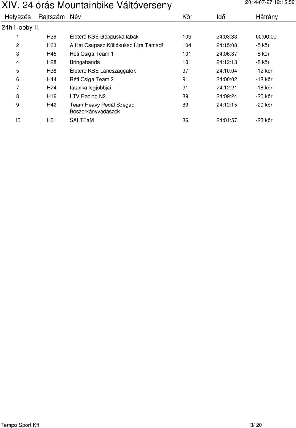 Láncszaggatók 97 24:10:04-12 kör 6 H44 Réti Csiga Team 2 91 24:00:02-18 kör 7 H24 tatanka legjobbjai 91 24:12:21-18 kör 8 H16