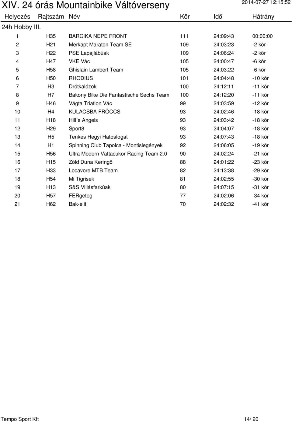 105 24:03:22-6 kör 6 H50 RHODIUS 101 24:04:48-10 kör 7 H3 Drótkalózok 100 24:12:11-11 kör 8 H7 Bakony Bike Die Fantastische Sechs Team 100 24:12:20-11 kör 9 H46 Vágta Triatlon Vác 99 24:03:59-12 kör