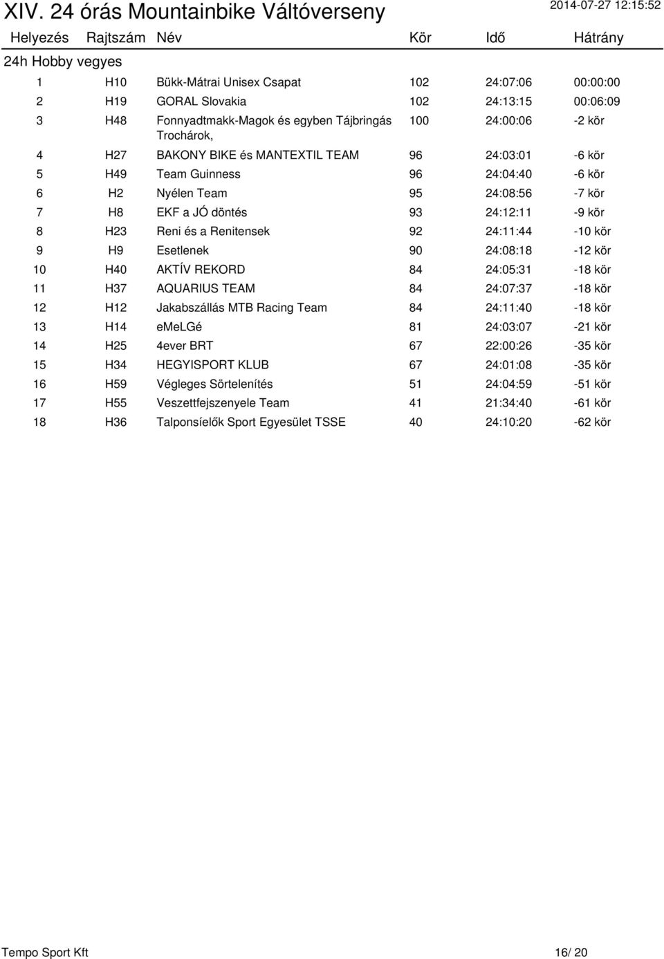 24:11:44-10 kör 9 H9 Esetlenek 90 24:08:18-12 kör 10 H40 AKTÍV REKORD 84 24:05:31-18 kör 11 H37 AQUARIUS TEAM 84 24:07:37-18 kör 12 H12 Jakabszállás MTB Racing Team 84 24:11:40-18 kör 13 H14 emelgé