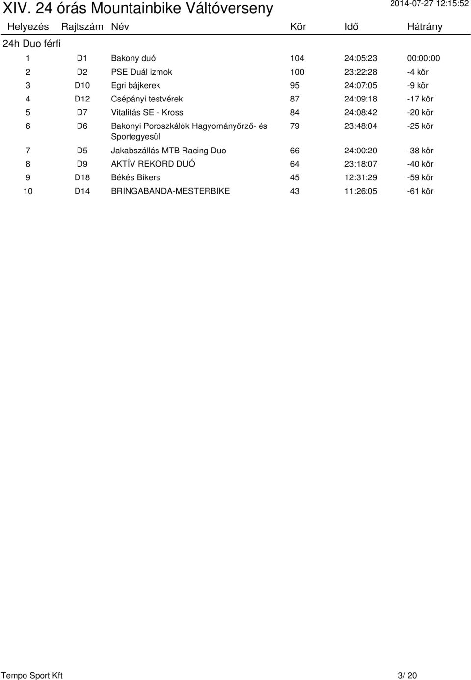 Poroszkálók Hagyományőrző- és Sportegyesül 79 23:48:04-25 kör 7 D5 Jakabszállás MTB Racing Duo 66 24:00:20-38 kör 8 D9