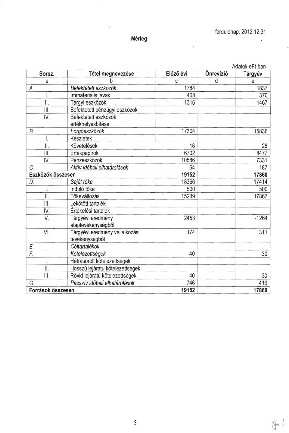 Penzeszkbzbk 10586 7331 C. Aktiv id6beli elhatarolasok 64 187 Eszkozok osszesen 19152 17860 D. Sajat toke 18366 17414 I. Indul6 t6ke 500 500 II. T6kevaltozas 15239 17867 III. Lekbtbtt tartalek IV.