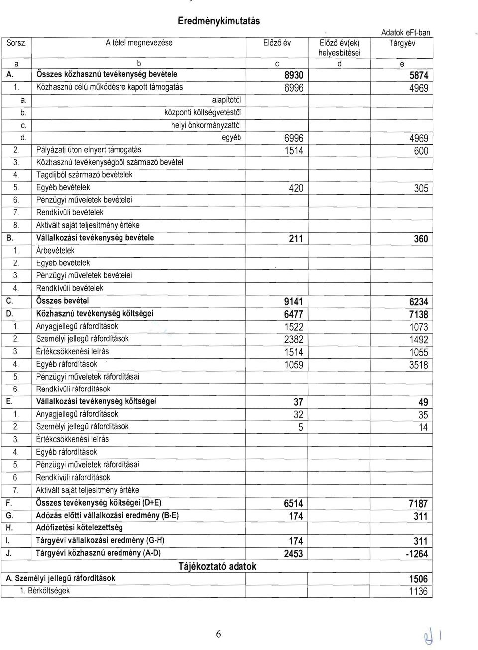 K6zhasznu tevekenysegb61 szarmaz6 bevetel 4. Tagdijb61 szarmaz6 bevetelek 5. Egyeb bevetelek 420 305 6. Penzugyi muveletek bevetelei 7. Rendkivuli bevetelek 8. Aktivalt sajat teljesitmeny Meke B.