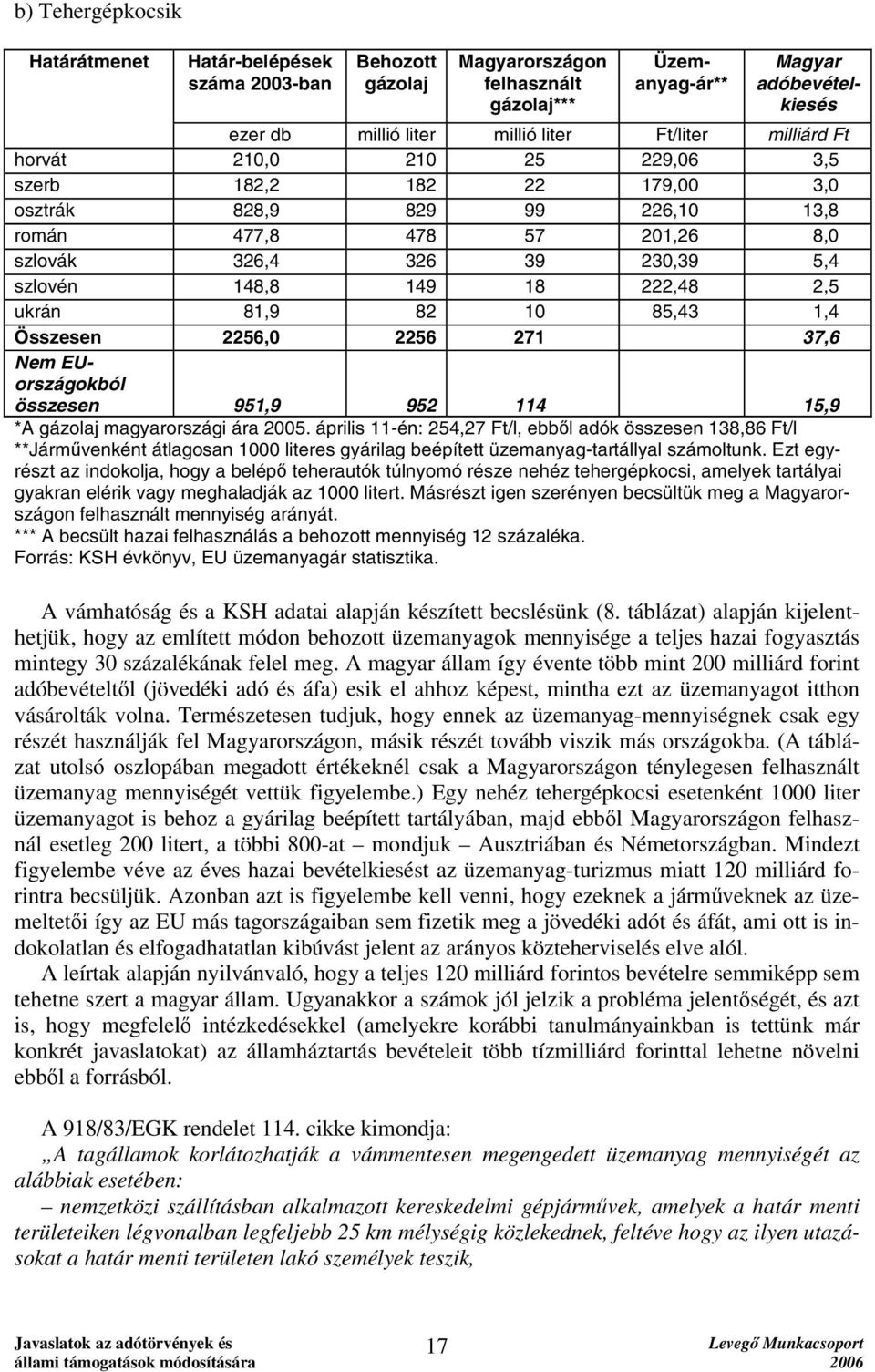 ukrán 81,9 82 10 85,43 1,4 Összesen 2256,0 2256 271 37,6 Nem EUországokból összesen 951,9 952 114 15,9 *A gázolaj magyarországi ára 2005.