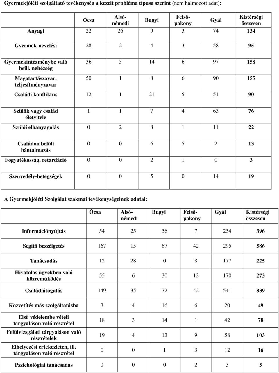 nehézség Magatartászavar, teljesítményzavar 36 5 14 6 97 158 50 1 8 6 90 155 Családi konfliktus 12 1 21 5 51 90 Szülık vagy család életvitele 1 1 7 4 63 76 Szülıi elhanyagolás 0 2 8 1 11 22 Családon