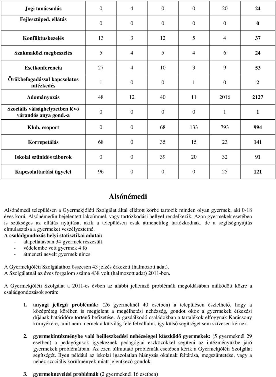 2016 2127 Szociális válsághelyzetben lévı várandós anya gond.