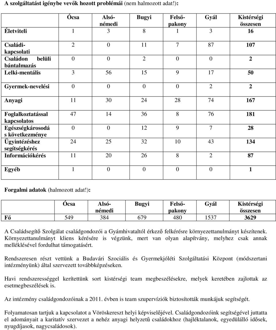 Gyermek-nevelési 0 0 0 0 2 2 Anyagi 11 30 24 28 74 167 Foglalkoztatással 47 14 36 8 76 181 kapcsolatos Egészségkárosodá 0 0 12 9 7 28 s következménye Ügyintézéshez 24 25 32 10 43 134 segítségkérés