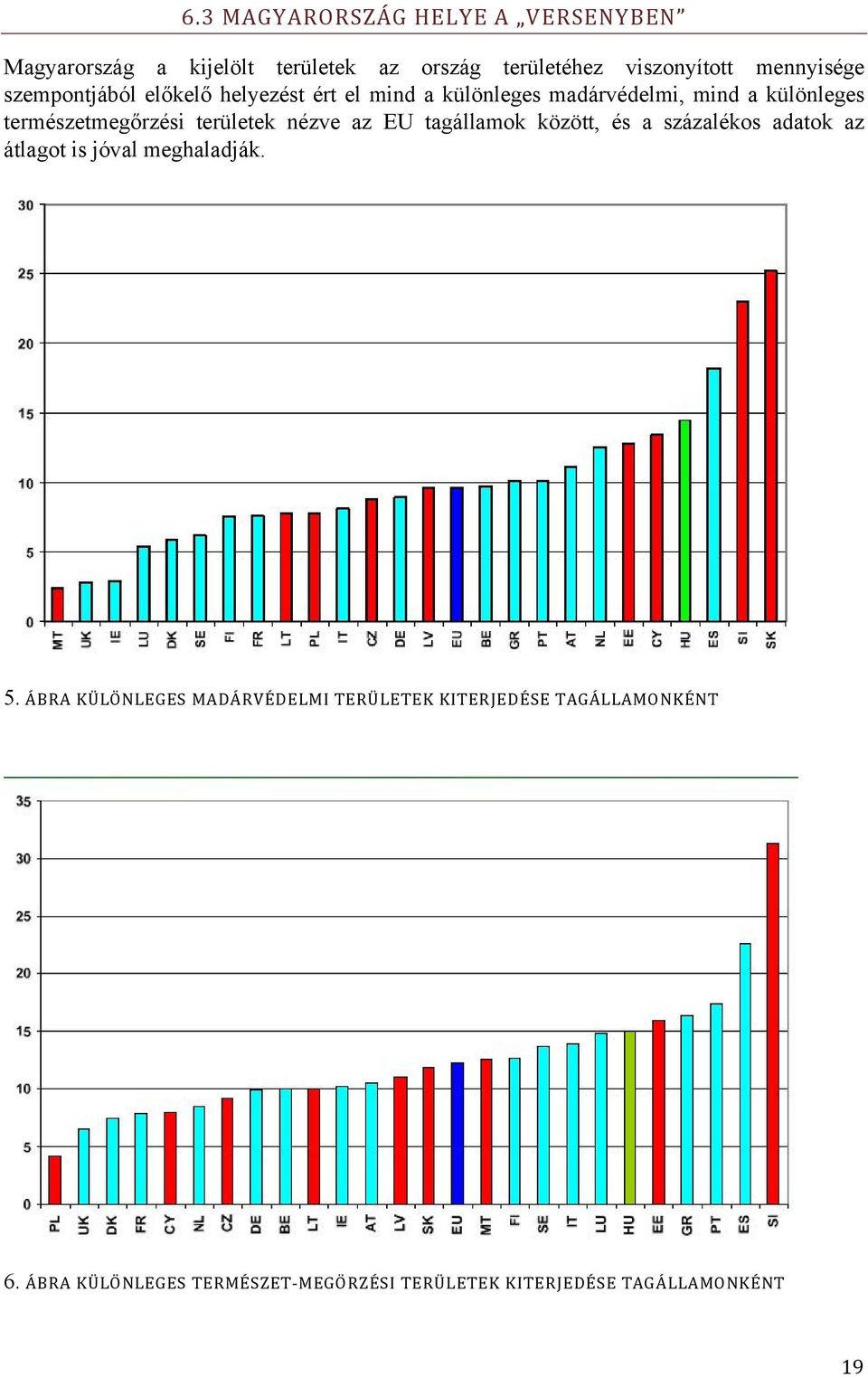 területek nézve az EU tagállamok között, és a százalékos adatok az átlagot is jóval meghaladják. 5.