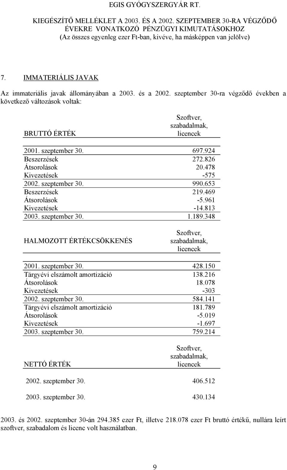 348 HALMOZOTT ÉRTÉKCSÖKKENÉS Szoftver, szabadalmak, licencek 2001. szeptember 30. 428.150 Tárgyévi elszámolt amortizáció 138.216 Átsorolások 18.078 Kivezetések -303 2002. szeptember 30. 584.