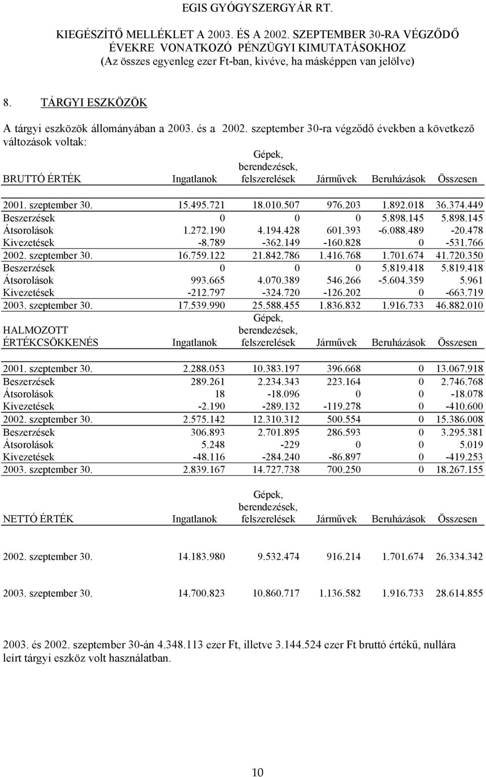 018 36.374.449 Beszerzések 0 0 0 5.898.145 5.898.145 Átsorolások 1.272.190 4.194.428 601.393-6.088.489-20.478 Kivezetések -8.789-362.149-160.828 0-531.766 2002. szeptember 30. 16.759.122 21.842.786 1.