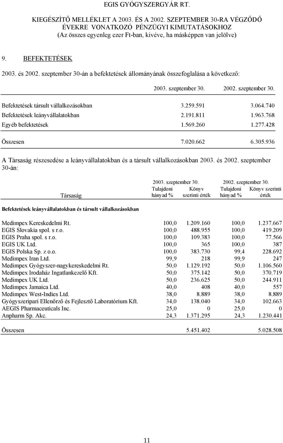 936 A Társaság részesedése a leányvállalatokban és a társult vállalkozásokban 2003. és 2002. szeptember 30-